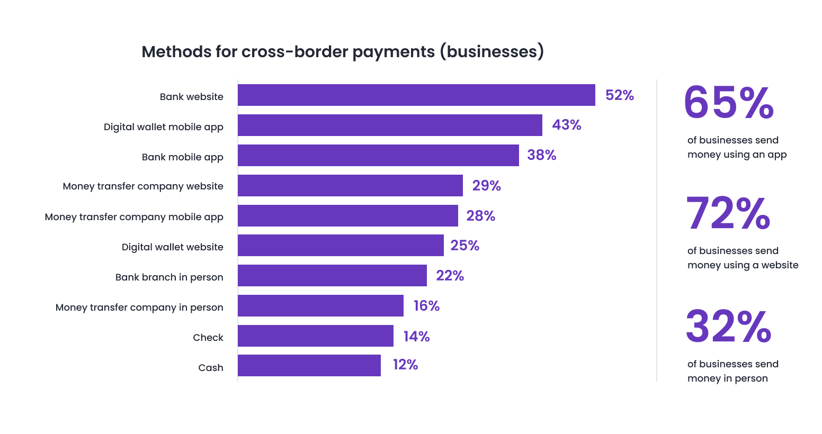 Methods for cross-border payments (businesses)