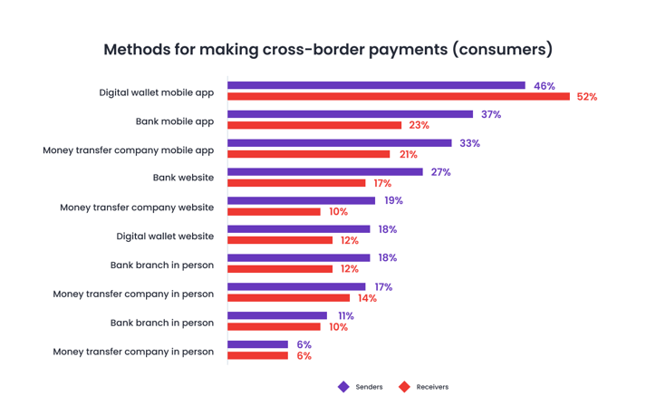 Methods for making cross-border payments (consumers)