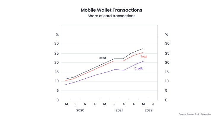 Mobile wallets and mobile payments statistics
