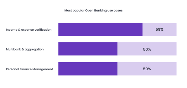 Most popular Open Banking use cases 2022