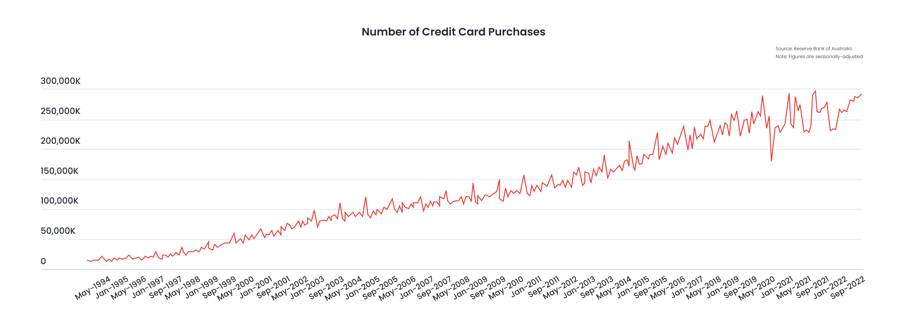 Number of Credit Card Purchases