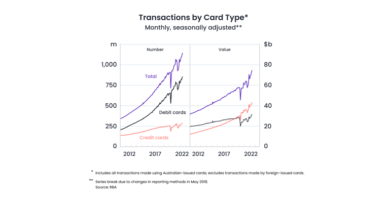 Transactions by card type