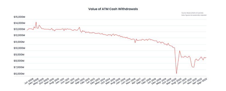 Value of ATM Cash Withdrawals