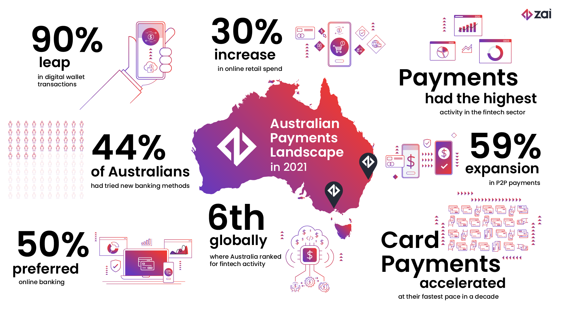 The Australian payment landscape - numbers and insights