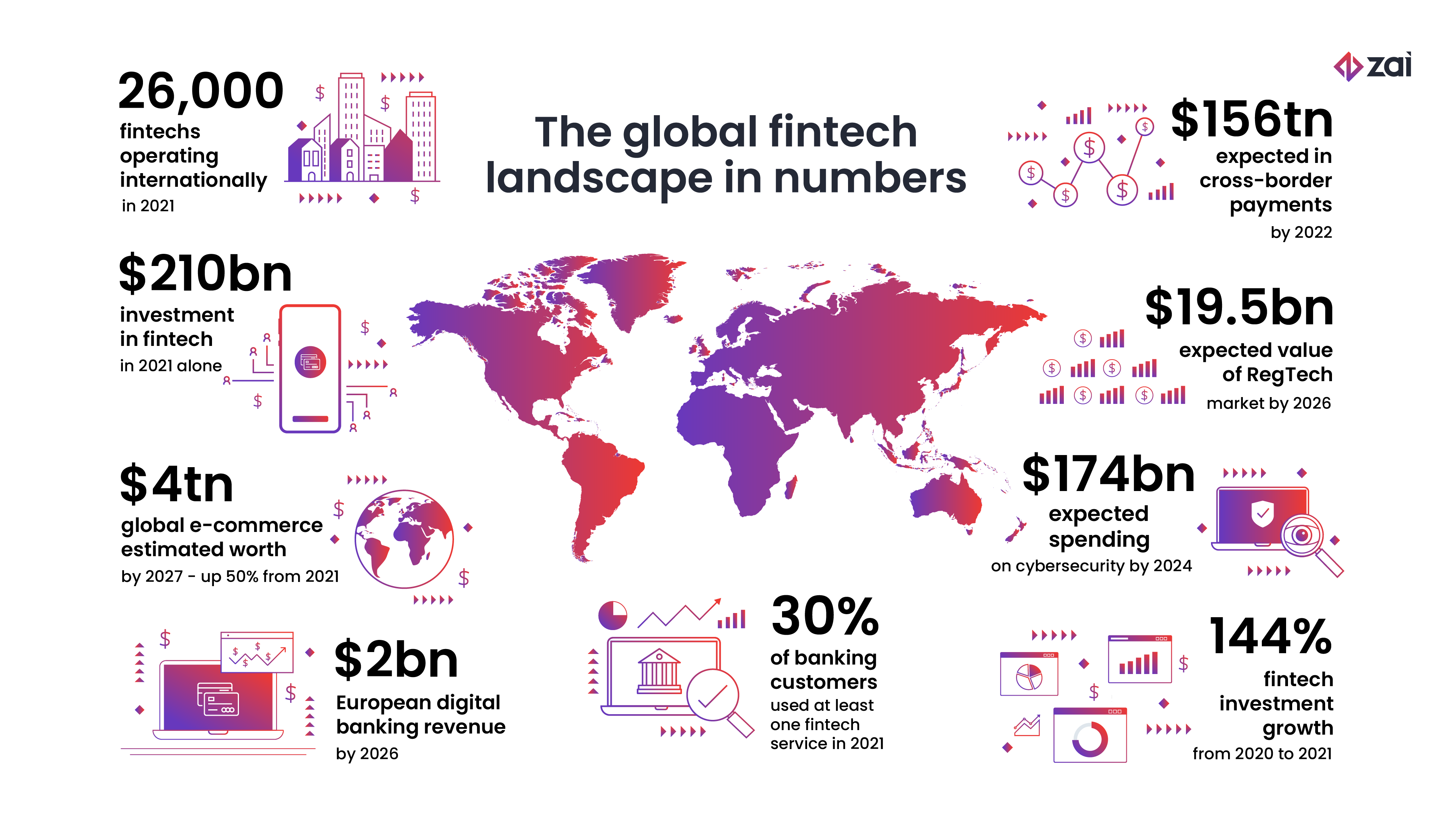 The outlook for the global financial technology (fintech) industry