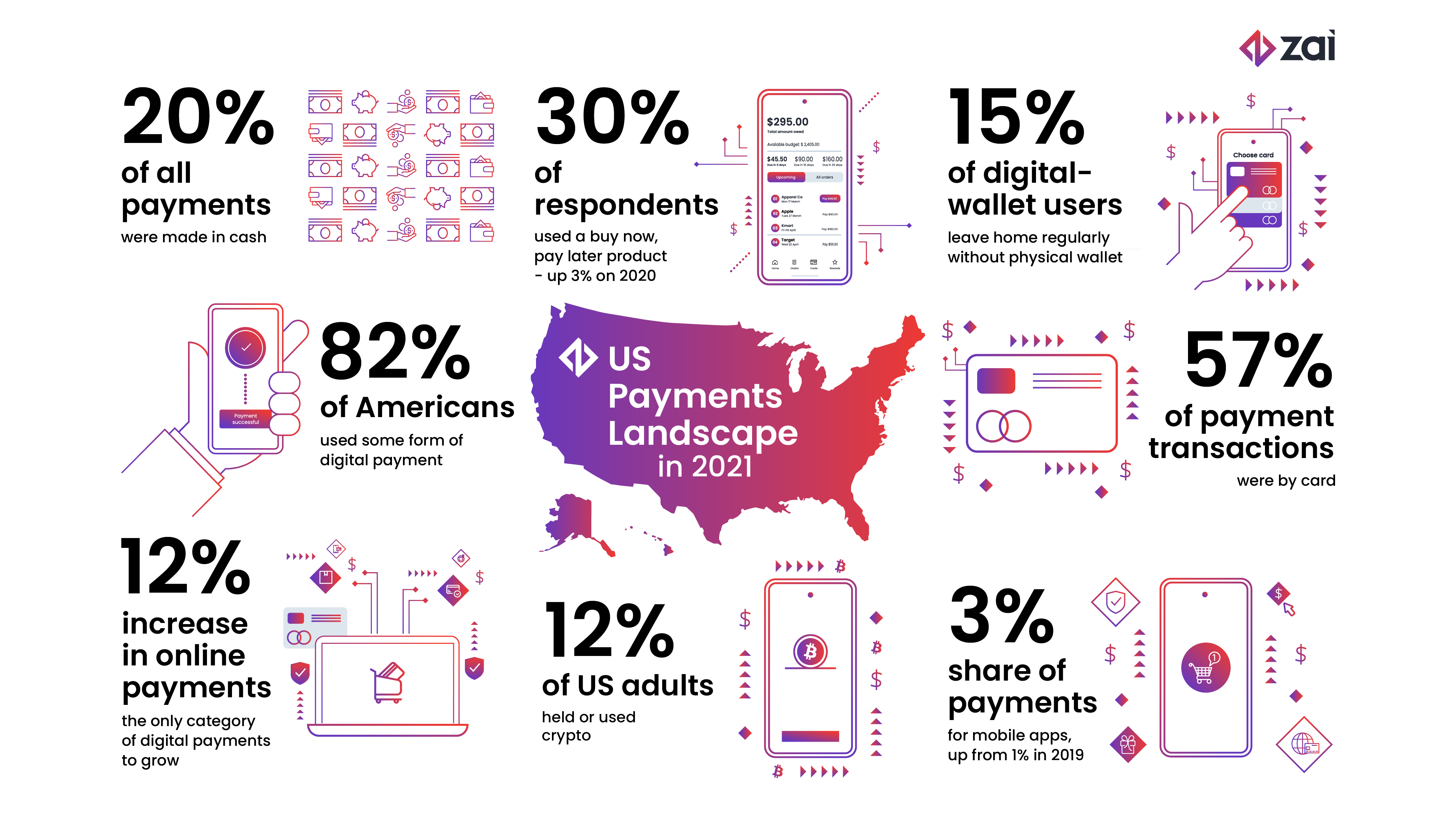 The US payment landscape - numbers and insights